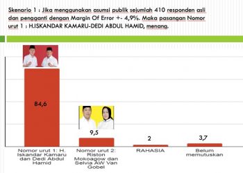 PIlkada Bolsel: Survei NRI, Pasangan Iskandar-Deddy Menang 84.6 Persen
