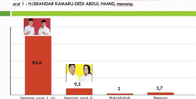PIlkada Bolsel: Survei NRI, Pasangan Iskandar-Deddy Menang 84.6 Persen