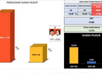 Bolsel Tetap Komit Jadi Lumbung Suara OD-SK di PIlkada Sulut