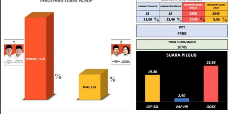 Bolsel Tetap Komit Jadi Lumbung Suara OD-SK di PIlkada Sulut