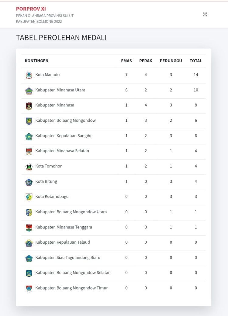 Up Date Perolehan Medali Porprov Sulut Rabu 16 November 2022