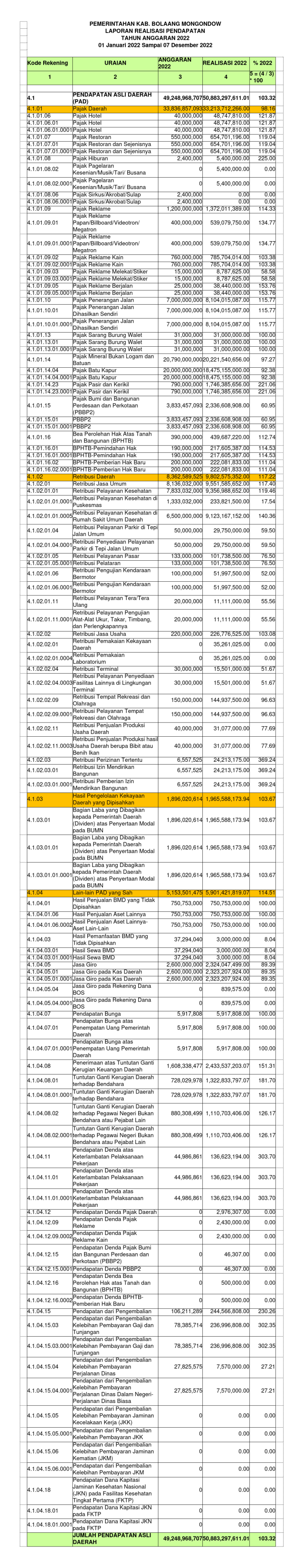 Awal Desember 2022, PAD Bolmong Over Target
