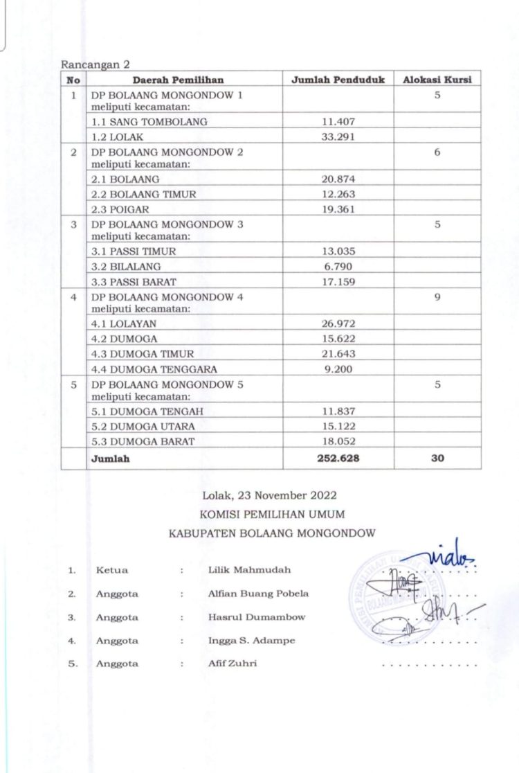 KPU Bolmong Rancang Dapil 4 Menjadi 9 Kursi di Pemilu 2024