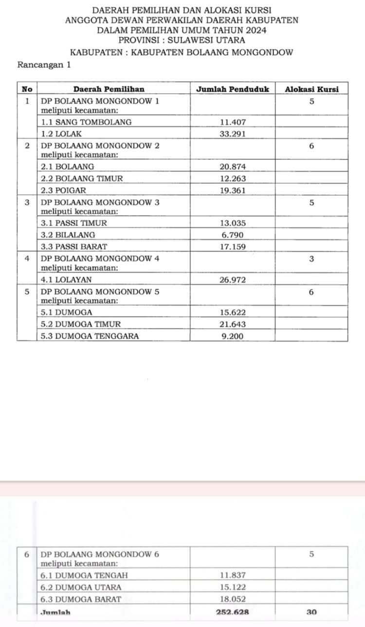 KPU Bolmong Rancang Dapil 4 Menjadi 9 Kursi di Pemilu 2024
