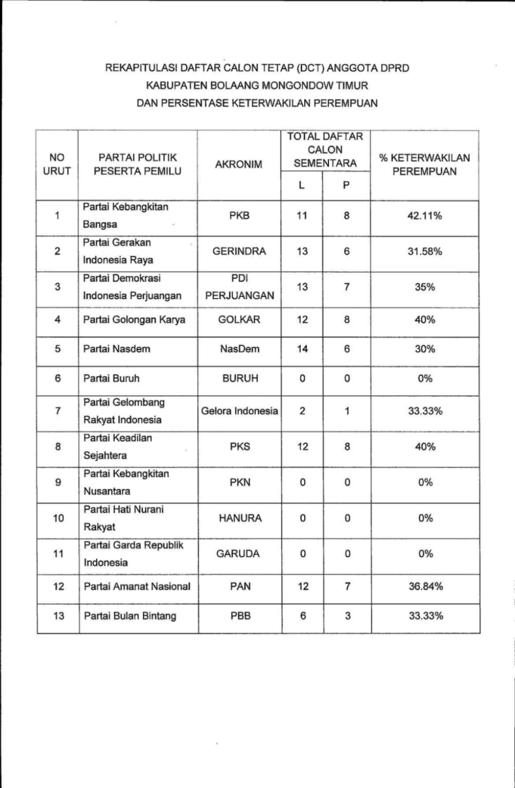 KPU Boltim Umumkan Daftar Caleg Tetap Yang Ikut Pemilu 2024