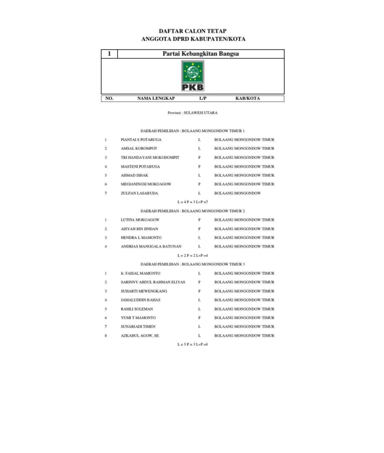 KPU Boltim Umumkan Daftar Caleg Tetap Yang Ikut Pemilu 2024