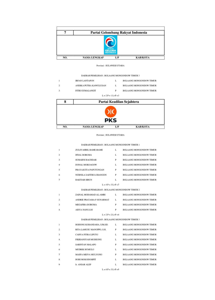 KPU Boltim Umumkan Daftar Caleg Tetap Yang Ikut Pemilu 2024