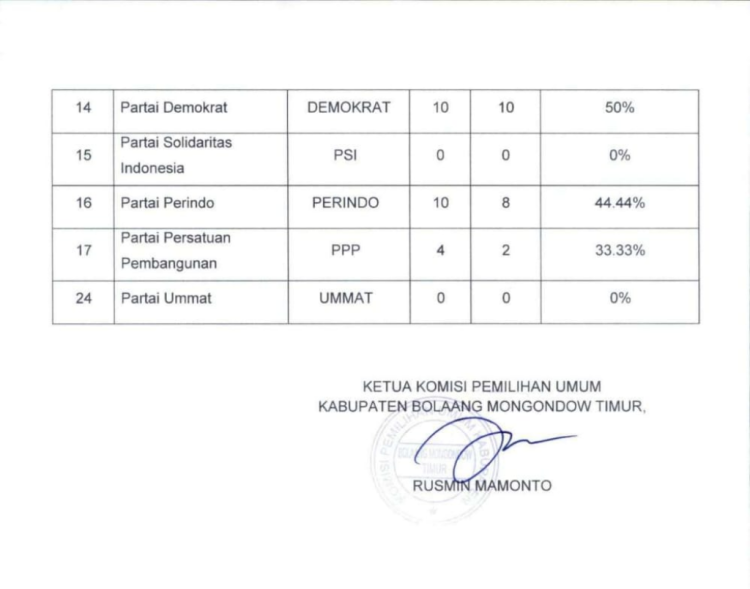 KPU Boltim Umumkan Daftar Caleg Tetap Yang Ikut Pemilu 2024