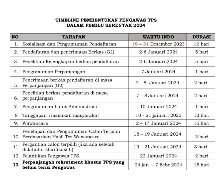 Hadapi Pemilu, Bawaslu Bolmong Siap Rekrut 766 PTPS