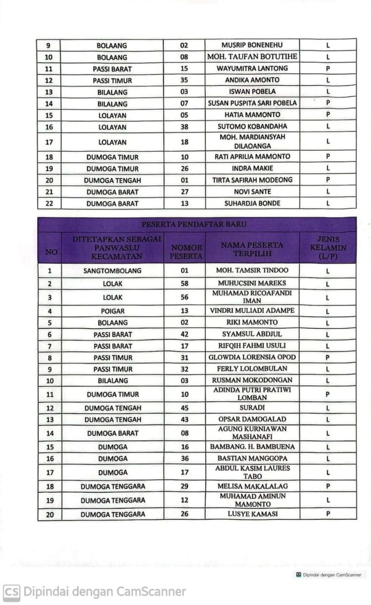 Bawaslu Bolmong Rilis Nama Panwas Kecamatan Terpilih