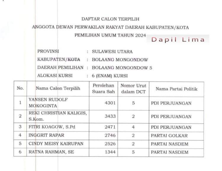 Inilah 30 Anggota DPRD Bolaang Mongondow Terpilih Pileg 2024