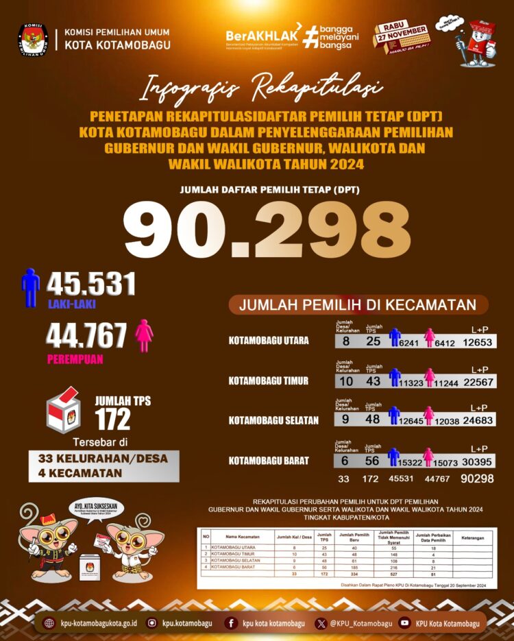 Jumlah DPT di Kotamobagu Tersisa 90.298